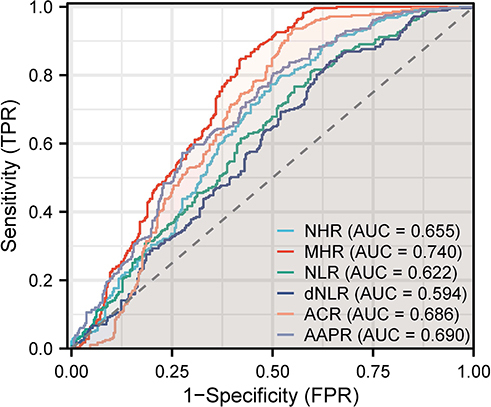 Figure 2 Receiver operating characteristic curves of the derived systemic inflammatory markers.