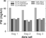 FIG. 7 Comparison of PM mass emissions from a light duty diesel vehicle obtained by the standard ELPI data reduction, the fitting procedure described in this paper, and filter collection using Teflo and TX40 filter media.