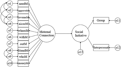 Figure 2. Model of zero-order correlation between maternal connection and social Initiative.