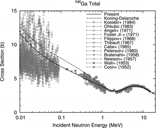 Figure 3 Total cross section of elemental Ga