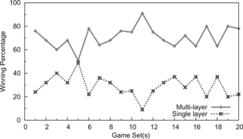 FIGURE 12 A direct war between the multi-layer RL framework and the single-layer RL. The player using the multi-layer RL framework wins most games.