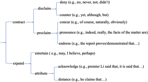 Figure 1. Engagement framework (Martin & White, Citation2005, p. 134).