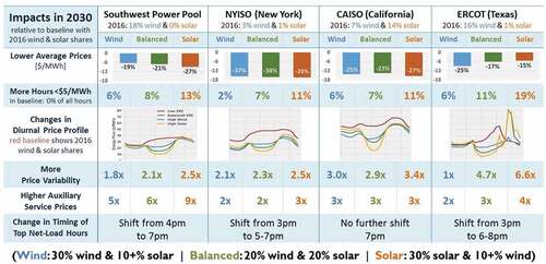 Fig. 10. Wholesale price effects of 40% to 50% wind and solar.