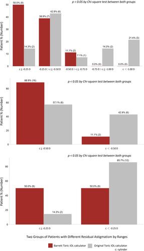 Figure 2 The proportion of patients with lower postoperative astigmatism is significantly higher in Group 2 (p< 0.05 by chi square test), no matter we divided patients in multiple groups (postoperative astigmatism cylinder ≥ −0.25D, −0.25D > cylinder ≥ −0.5D, −0.5D > cylinder ≥ −0.75D, −0.75D > cylinder ≥ −1D) or in binary groups (postoperative astigmatism cylinder≥ −0.5D and < −0.5D; cylinder ≥ −0.25D and < −0.25D).