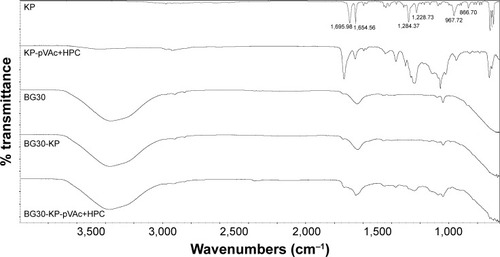 Figure 7 ATR-FTIR spectra of BG30-KP and BG30-KP-pVAc+HPC in comparison with these of plain BG30, KP, and KP-pVAc+HPC.Abbreviations: ATR-FTIR, attenuated total reflectance-Fourier transform infrared spectroscopy; HPC, hydroxypropyl cellulose; KP, ketoprofen; VAc, vinyl acetate.
