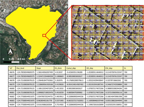 Figure 3. On the top is the 10 m × 10 m grid covering the entire historic center within the medieval city walls, which was used to sample the rasters for correlation purposes. Below, the table displays the values for each grid centroid, including piezometric level, RS thickness, terrain slope, cumulative vertical and horizontal displacement, and Vs of the outcropping lithologies.