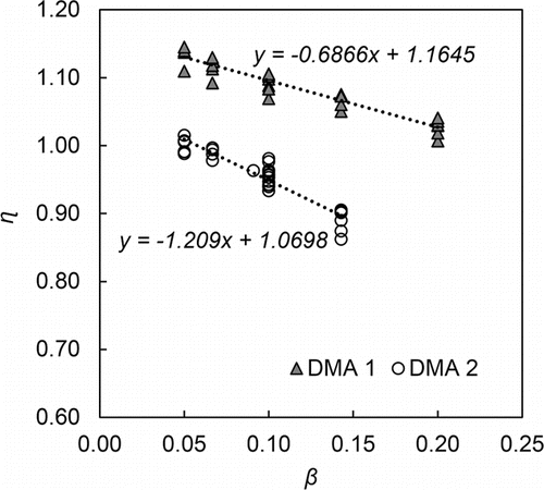 Figure 4. Correction factor, η, as a function of aerosol-to-sheath flow rate ratio, β, for studied mini-plate DMAs.