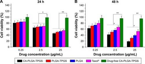 Figure 7 Viability of A875 cells incubated with PTX-loaded NPs in comparison with that of Taxol at the same drug dose and drug-free CA-PLGA-TPGS NPs with the same amount of NPs: (A) 24 h and (B) 48 h. Error bars denote standard deviation. *P<0.05; **P<0.01.