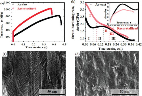 Figure 2. (a) Tensile true stress–strain curves of the as-cast and recrystallized HEAs at room temperature, (b) corresponding plots of strain-hardening rate versus true strain, and the inset illustrates the instantaneous strain-hardening exponent versus true strain of two HEAs; the lateral surface morphology image of fractured samples of (c) the as-cast, and (d) the recrystallized HEAs.
