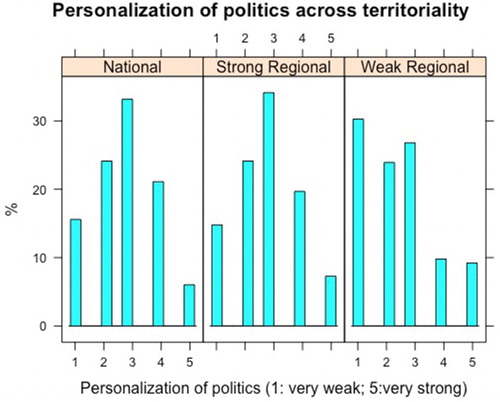 Figure 1. Mean differences of personalization of campaigns by MP territoriality.