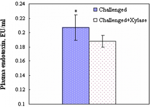 Figure 2.  Plasma levels of endotoxin of broiler chickens at 21 days of age, 1 day post C. perfringens challenge. Values are the mean and pooled standard error of the mean, n=6 chickens/group; *P<0.05.