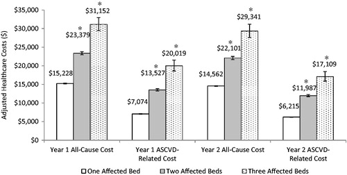 Figure 2. Adjusted mean all-cause and ASCVD-related healthcare cost per patient by number of affected arterial beds in year 1 and year 2. For years 1 and 2 of follow-up, adjusted mean all-cause and ASCVD-related total healthcare costs were lowest among patients with one arterial bed affected and highest for those with three arterial beds affected. Costs are adjusted for age, gender, baseline co-morbidity, baseline medication, baseline ED visit, ASCVD-related ER visit, baseline total number of hospital visits, baseline total number of ASCVD-related visits, total days in hospital, outpatient visit, and ASCVD-related outpatient visit in baseline period. ASCVD, atherosclerotic cardiovascular disease. *p < 0.0001 when compared with patients with one arterial bed affected.