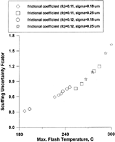 FIG. 13 Scuffing uncertainty factor versus the maximum flash temperature, roughness, and friction coefficient.