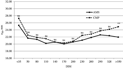 Figure 3. Least squares means of curd firmness (a30) for the interaction effect between milking system (AMS: automatic milking system; CMP: conventional milking parlour) and days in milk (DIM). Significance of the differences between least squares means of AMS and CMP within each class of DIM is reported above the dashed line. ns, not significant; **p < .01.