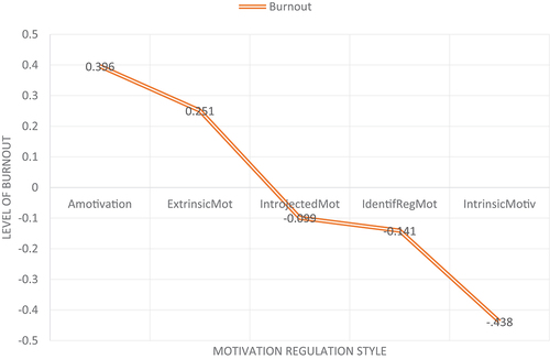 Figure 2. Irish primary principals level of burnout relative to category of work motivation.