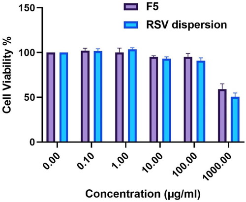 Figure 7. % of viability ± S.D of Caco-2 cells upon exposure to RSV-loaded F5 PBs versus the pure RSV dispersion.