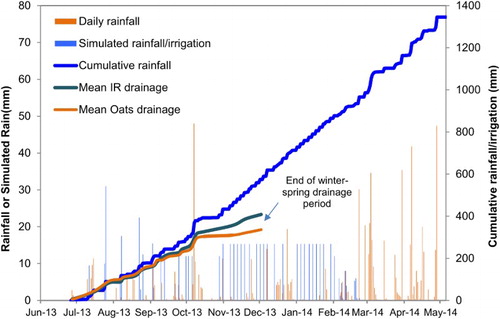 Figure 1. Daily rainfall, simulated rainfall/irrigation and cumulative rainfall for 2013–2014 and mean cumulative drainage for It. ryegrass (IR) and oats to November from the commencement of treatment application.