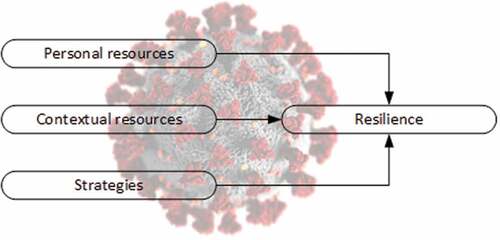 Figure 1. Resources, strategies and resilience during the COVID-19 pandemic.