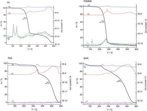 Figure 4. Thermogravimetric and mass spectrometric (TG-MS) curves of stilbenes PS and PSMME, and flavonoids Rob and DHR. 18, water (H2O); 44, CO2; 77 and 51, C6H5.