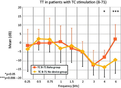 Figure 3. Means for TT in patients for TC stimulation with a B-71 transducer. Significant differences (p ≤ 0.006) are marked with ***. Standard deviations (error bars) are indicated in a single direction. TC B-71 Baha group: Transcutaneous stimulation with a B-71 transducer in the “Baha” group (n = 7). TC B-71 No-device group: Transcutaneous stimulation with a B-71 transducer in the “No-device” group (n = 15).