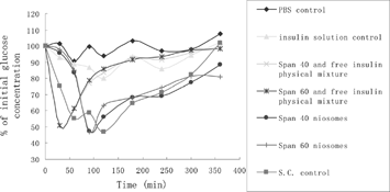 FIG. 5 Plasma insulin concentrations after subcutaneous and vaginal insulin administration to rats (n = 4).