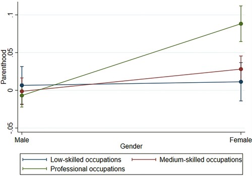 Figure 2. Marginal effects of parenthood on the probability of reporting into one of the ambiguous categories by gender and occupational class.Source: UK LFS, 4th quarter 2018, n = 29,504, calibration weights.