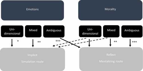 Figure 2. The MA-EM model for the observation of emotions and morality. The model predicts that emotions and moral intentions (‘morality’) are processed neurally by mapping onto a simulation route (left) and onto a mentalizing route (right). Separate predictions are made for unidimensional, mixed, and ambiguous emotions and morality. For the taxonomy see Box 1, for specific hypotheses see the text. The ‘+’ signs signal the predicted strength of an effect: the more ‘+,’ the stronger the hypothesized effect is.