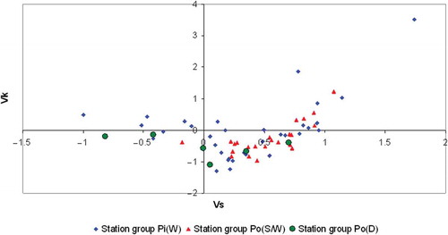 Fig. 7 The connection between the skewness coefficient (Vs) and kurtosis (Vk) in the measurement series of mean annual groundwater levels in the studied IMGW-PIB measurement station groups (1961–2000).