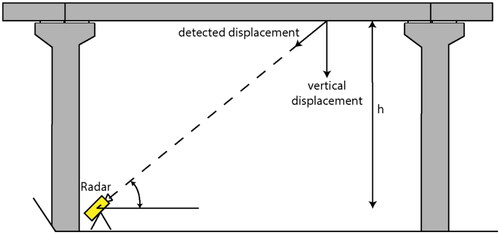 Figure 17. Scheme of calculation of actual displacements for bridge monitoring.