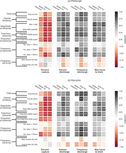 Figure A5. Correlation of selected rainfall indices to performancemetrics for the historical and future period (wetter and drier future). The top subplot (a) shows values for Pittsburgh and the bottom (b) shows values for Memphis. Grey colors represent positive correlations (from 0 to 1), while reds represent negative correlations (from 0 to —1). Labels on the left show the category of the rainfall index