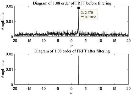 Figure 6. FRFT filtering.