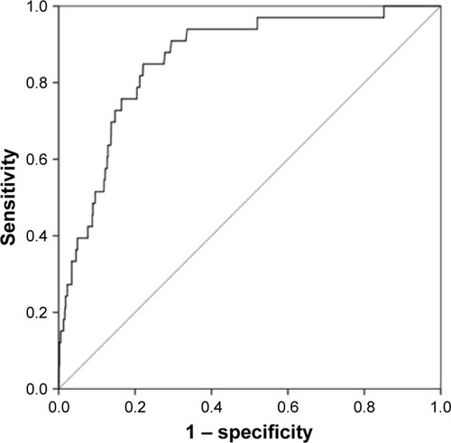 Figure 3 ROC analysis for the main multivariable logistic regression model.