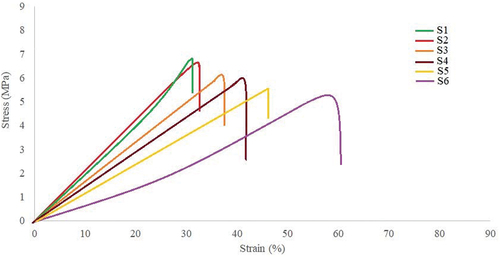 Figure 8. Stress-strain curves of bioplastics film samples.