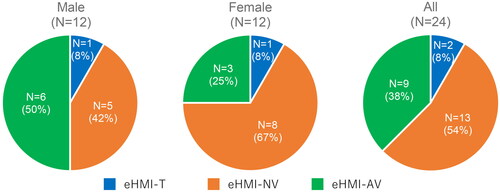 Figure 8. Numbers of male, female as well as all participants who selected each type of favorite eHMI.