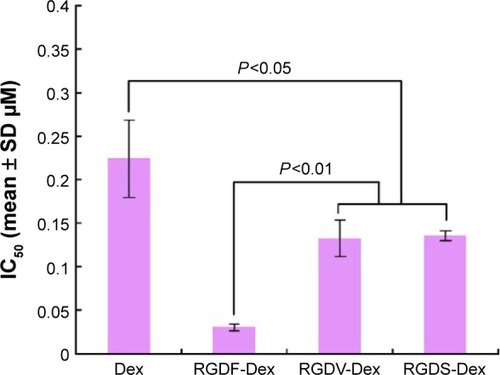 Figure 5 The effect of RGDV-Dex, RGDS-Dex, and RGDF-Dex on ConA-induced proliferation of the spleen lymphocytes of BALB/C mouse, n=3.