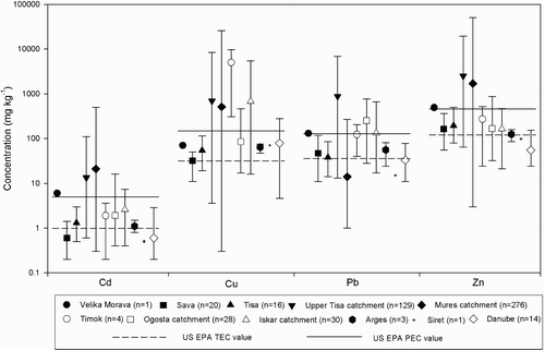 Figure 4 Minimum, mean and maximum metal concentrations measured river channel sediment in the River Danube and major tributaries. Data for Rivers Velika Morava and Siret adapted from Woitke et al. Citation(2003); data for the River Sava adapted from Ščančar et al. Citation(2007)