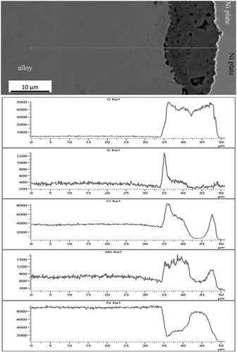 Figure 6. BSE image of a cross-section through a sample of SS304 exposed to 850 °C for 800 hours with EDS line scans showing the surface oxide to be of varying composition. Iron oxides are present with a chromium-rich oxide established beneath and a layer of silicon oxide at the alloy interface.