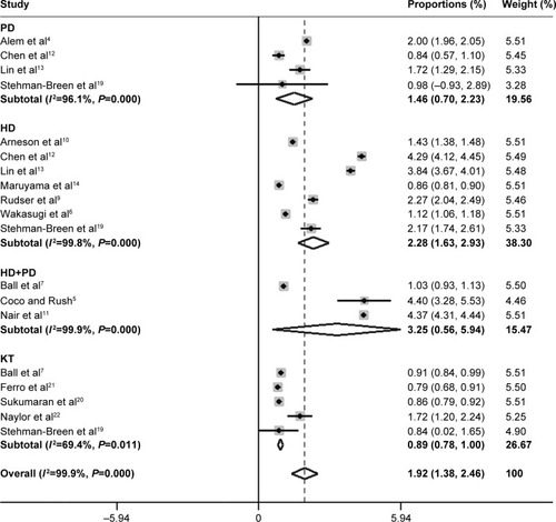 Figure 2 Proportions (%) of hip fracture in patients on dialysis or KT.