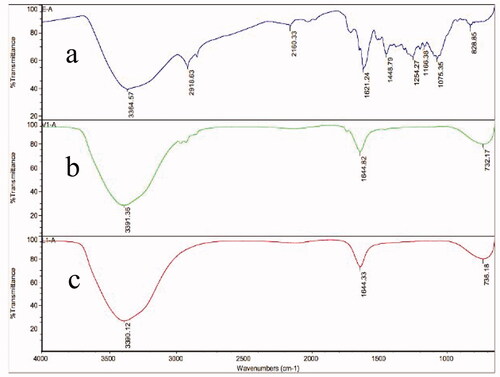 Figure 6. FTIR spectra of (a) ALEX-M, (b) ALEX-M-PNCs and (c) B-PNCs.