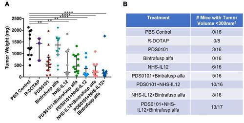 Figure 9 Triple combination of PDS0101 vaccine, bintrafusp alfa and NHS-muIL12 leads to significant control of TC-1 tumor growth. B6 mice received PBS, R-DOTAP, PDS0101 vaccine, bintrafusp alfa, or NHS-muIL12 alone or in different combinations. (A) Tumor weights at study end. (B) Number of mice in each treatment group with tumors <300 mm3 at study end. A meta-analysis of two independent experiments is shown. **p <0.01, ****p < 0.0001. Reproduced from Smalley Rumfield C, Pellom ST, Morillon YM II, Schlom J, Jochems C. Immunomodulation to enhance the efficacy of an HPV therapeutic vaccine. J Immunother Cancer. 2020;8(1):e000612.Citation49 © Authors (or their employer(s)) 2020. Creative Commons Attribution Non Commercial (CC BY-NC 4.0) (https://creativecommons.org/licenses/by-nc/4.0/). With permission from BMJ Publishing Group Ltd.