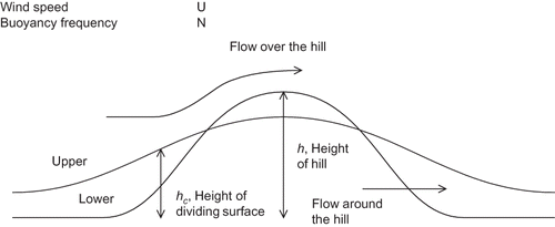 Figure 1. Different flow regimes above and below the dividing surface used in ADMS when Fr < 1.
