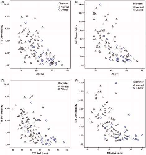 Figure 2 (a–d) The distensibility of the ascending aorta measured as diameter change between diastole and systole decreases with increasing age and increasing diameter. Measurements were made by TTE and MRI.