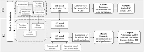 Figure 3. Research procedure from the MP model to the SD model.