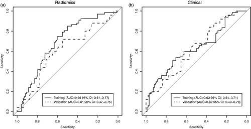 Figure 1. ROC-curves for the AMC cohort (training) and Maastro cohort (validation) for the random forest models based on (a) 40 radiomic features and (b) 6 clinical variables.