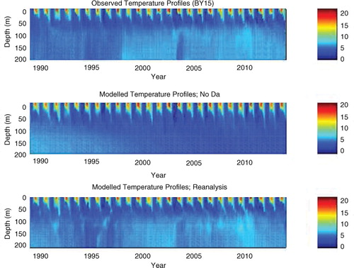 Fig. 13 Temperature profiles at station BY15, according to (a) observations, (b) a free run (without data assimilation) and (c) the reanalysis (with data assimilation). The data are sampled once a month.