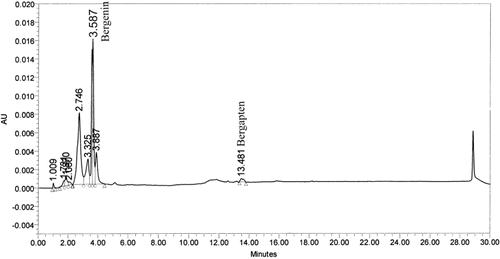Figure 1.  HPLC chromatogram of sequential acetone extract. The HPLC chromatogram was separated on a RP-C18 column (250 × 4.6 mm2; 5 µm) using gradient elution-water and acetonitrile at a total flow rate of 1.0 mL min−1; gradient composition (min,% acetonitrile): 0, 20%; 5, 40%; 8, 75%; 12, 90%;15, 95%; 25, 95%; 27, 20%; 30, 20%. The chromatogram at 270 nm was analyzed and compared.