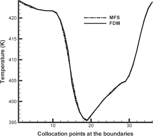Figure 15. Temperature distribution along the boundaries for the step function with σ = 10%.
