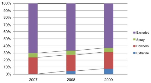 Figure 2 Percentages of prescriptions of R03 medications in the Milano 2 ASL in 2007–2009.