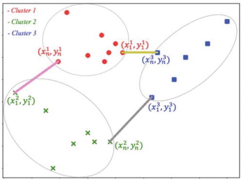 Figure 3. Nearest connections among all clusters