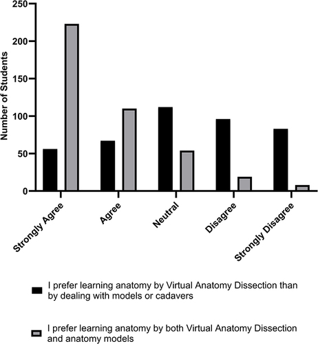 Figure 1 Students’ preference for the combined learning approach over the solitary use of virtual dissection-based learning. The figure shows students’ responses to the statements: I prefer learning anatomy by virtual anatomy dissection than by dealing with models or cadavers versus: I prefer learning anatomy by both virtual anatomy dissection and anatomy models.